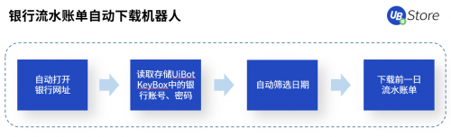 RPA賦能財務(wù)創(chuàng)新發(fā)展，UB Store破解財務(wù)核心痛點(diǎn)