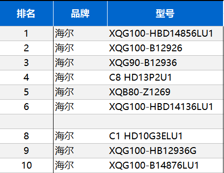 買洗衣機(jī)非要等到過節(jié)？海爾節(jié)前已兩位數(shù)增長