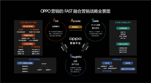 2020 OPPO開發(fā)者大會商業(yè)專場，F(xiàn)AST融合營銷方法論助力商業(yè)快速增長