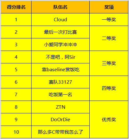決賽巔峰之戰(zhàn)落幕，2020第二屆翼支付杯大數(shù)據(jù)建模大賽完美收官