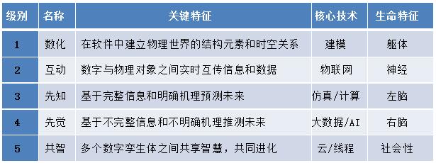 安世亞太田鋒：數字孿生體進化論