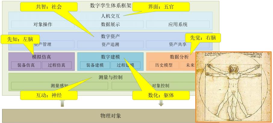 安世亞太田鋒：數字孿生體進化論