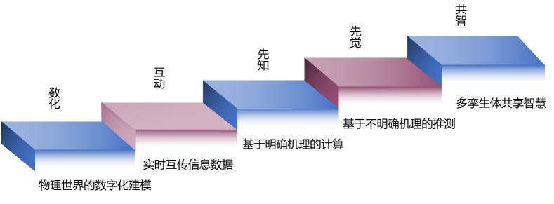 安世亞太田鋒：數字孿生體進化論