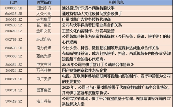 快手或以500億美元估值赴港上市，相關(guān)概念股一覽