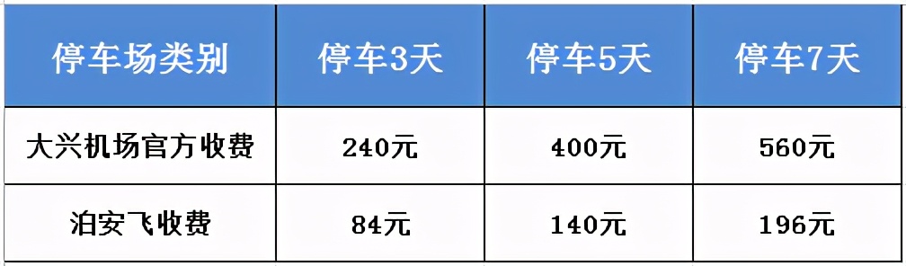北京大興機(jī)場停車神招，徹底告別地鐵擠、大巴累、打車貴