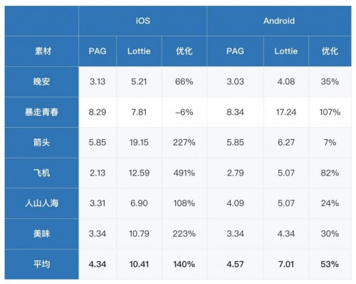 動(dòng)畫制作輕量級SDK：PAG六大優(yōu)勢助力開發(fā)