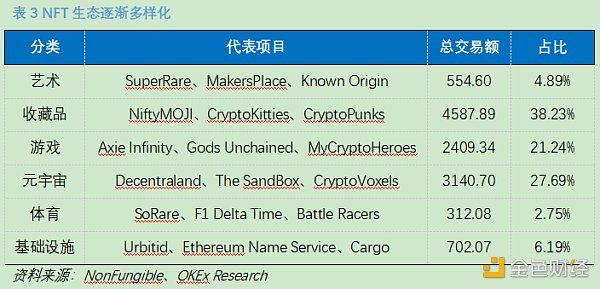 OKEx Research：DeFi+NFT火爆 盤點(diǎn)NFT熱門項(xiàng)目