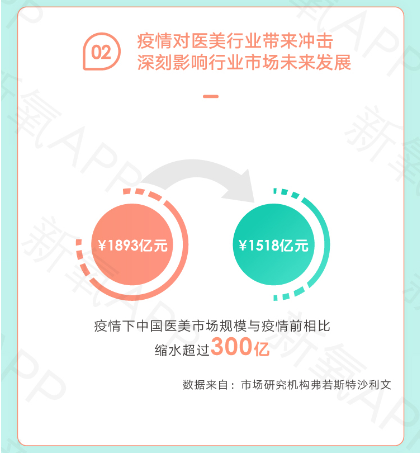 疫情下醫(yī)美行業(yè)AB面：增速放緩，線上醫(yī)美平臺(tái)流量創(chuàng)新高