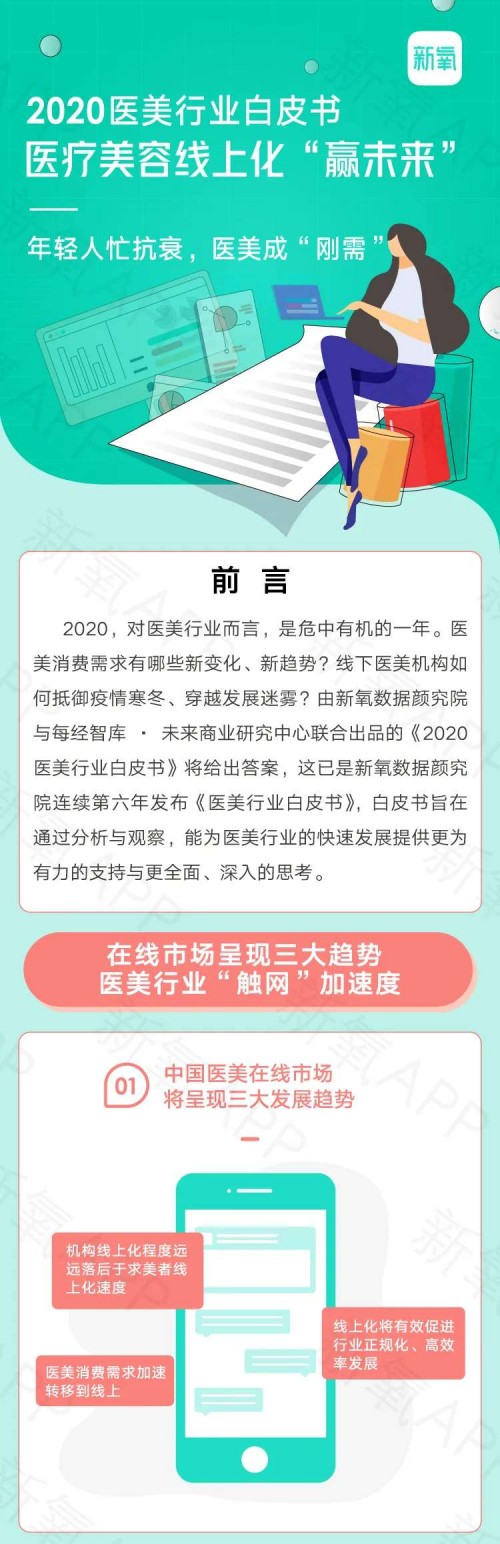 疫情下醫(yī)美行業(yè)AB面：增速放緩，線上醫(yī)美平臺(tái)流量創(chuàng)新高