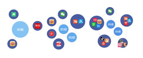銀行需踐行“社交化運營”以提升爭奪C端用戶實力！