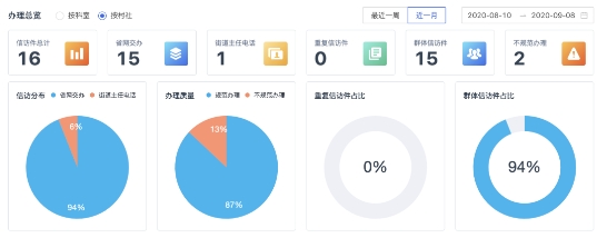 數(shù)字化賦能基層治理最后一公里，實(shí)在智能智慧信訪系統(tǒng)顯成效
