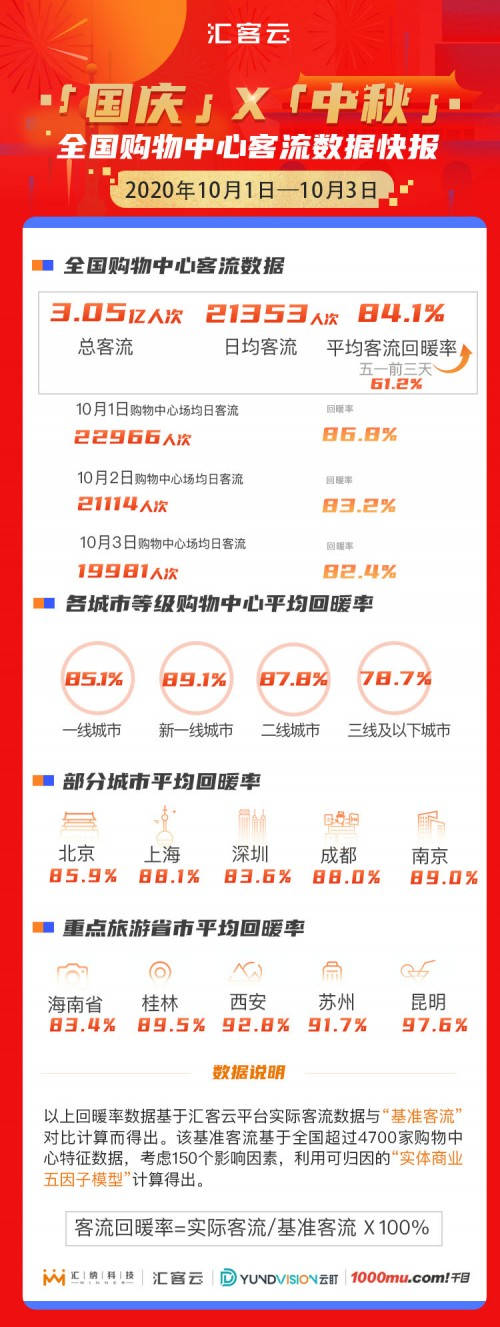 3.05億人次！匯客云帶你搶看國(guó)慶前三日全國(guó)購(gòu)物中心真實(shí)客流