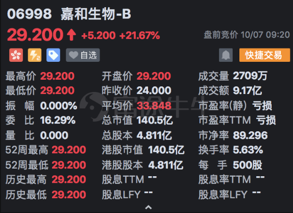 嘉和生物上市首日高開21.67%！富途暗盤收漲38.75%
