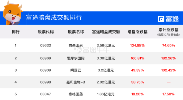 嘉和生物上市首日高開21.67%！富途暗盤收漲38.75%