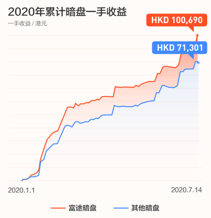 嘉和生物上市首日高開21.67%！富途暗盤收漲38.75%