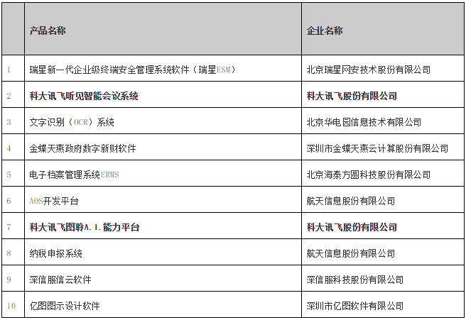 訊飛聽見智能會(huì)議系統(tǒng)、訊飛A.I.圖聆能力平臺(tái)紛獲信創(chuàng)年度優(yōu)秀軟件產(chǎn)品獎(jiǎng)