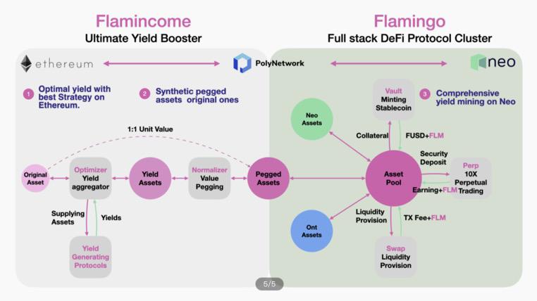Neo—公鏈破局，戰(zhàn) DeFi
