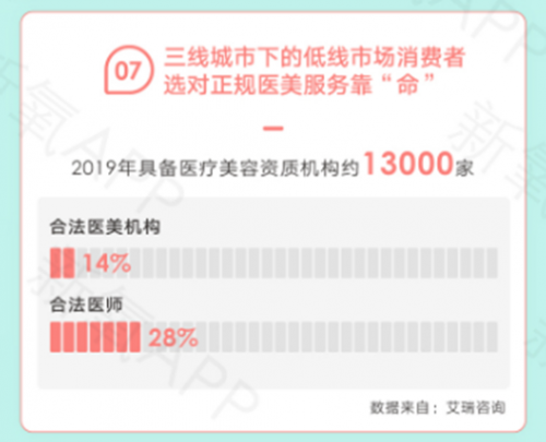新氧《2020醫(yī)美行業(yè)白皮書》：三線及以下城市正規(guī)醫(yī)美服務供需不均
