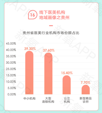 新氧《2020醫(yī)美行業(yè)白皮書》：三線及以下城市正規(guī)醫(yī)美服務供需不均