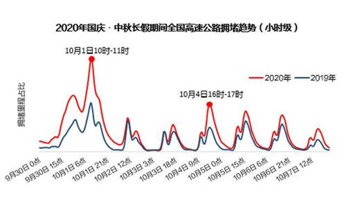 高德地圖發(fā)布《2020國慶出行報(bào)告》 全國高速擁堵里程占比同比上升66%