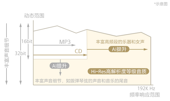 更傾心、貼心、安心 索尼安卓播放器固件再升級(jí)