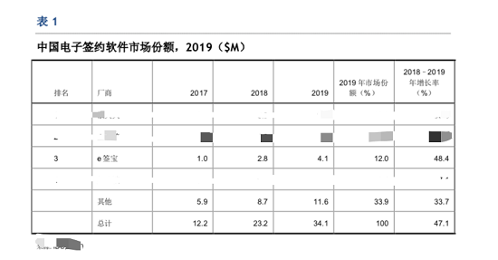 虛火過旺，電子簽名行業(yè)能跑出獨(dú)角獸嗎？