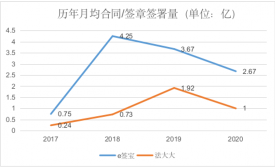 虛火過旺，電子簽名行業(yè)能跑出獨(dú)角獸嗎？