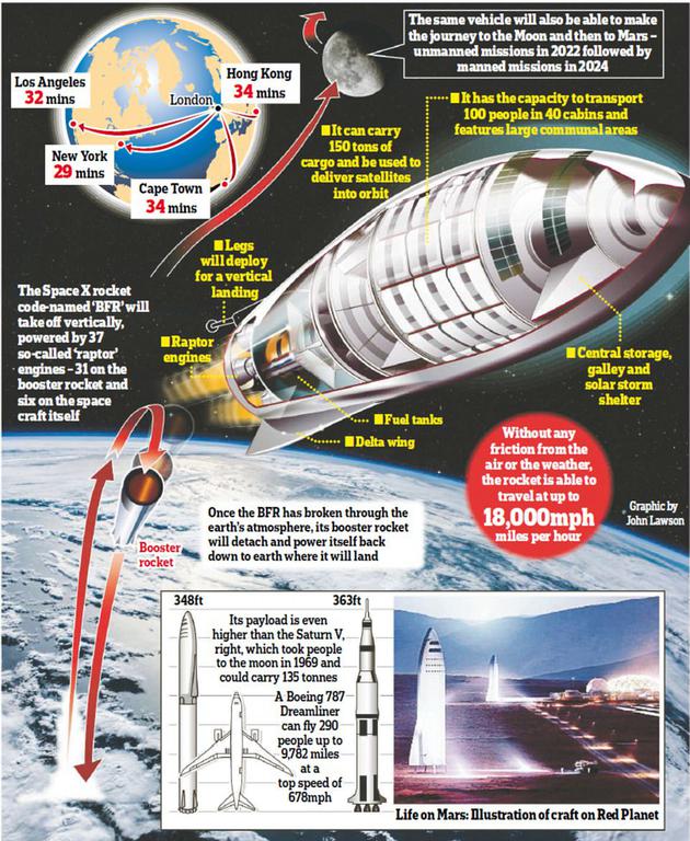 SpaceX公司的“星艦”將部分重復使用，并有能力直接從地球飛到火星