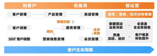 亞信科技：建設(shè)數(shù)據(jù)驅(qū)動的智慧型CRM，助力保險(xiǎn)企業(yè)數(shù)字化轉(zhuǎn)型