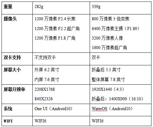 技術(shù)新貴和行業(yè)霸主的對(duì)決，三星Z Fold 2和柔宇FlexPai 2對(duì)比評(píng)測(cè)