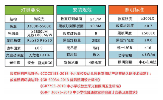 雷士照明解決方案入選《兒童青少年健康光環(huán)境綜合指導(dǎo)意見(jiàn)》