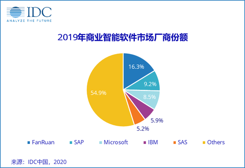無(wú)懼疫情，帆軟逆勢(shì)增長(zhǎng)20%的背后