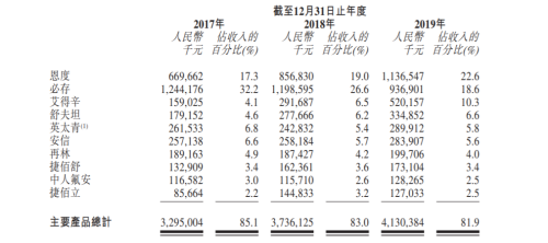 “老牌藥企”先聲藥業(yè)開啟港股IPO，富途近百億額度助力打新！