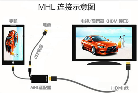 手機投屏到電視的軟、硬件方法，原來竟如此簡單！