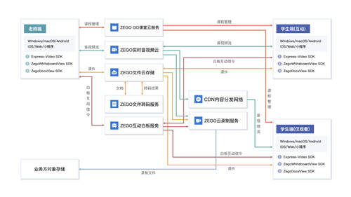 教育場景方案升級(jí)，即構(gòu)互動(dòng)小班，少量開發(fā)快速上線！