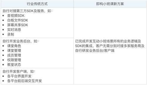 教育場景方案升級(jí)，即構(gòu)互動(dòng)小班，少量開發(fā)快速上線！