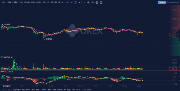 OKEx晚報(bào)：Filecoin網(wǎng)絡(luò)完成重要升級(jí)，區(qū)塊獎(jiǎng)勵(lì)減少為10.5個(gè)FIL