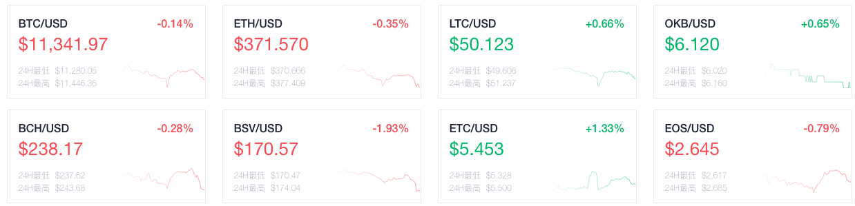 OKEx晚報(bào)：Filecoin網(wǎng)絡(luò)完成重要升級(jí)，區(qū)塊獎(jiǎng)勵(lì)減少為10.5個(gè)FIL