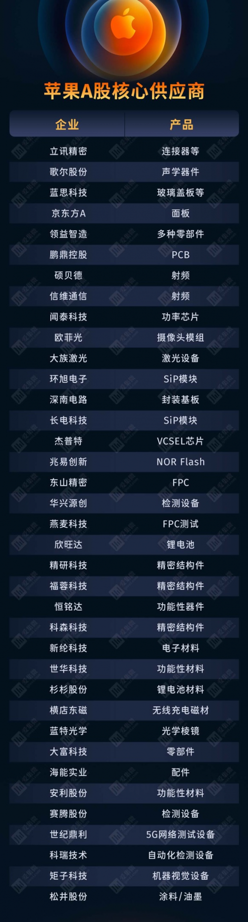 揭秘蘋果30家A股核心供應(yīng)商：部分戰(zhàn)略供應(yīng)商業(yè)績(jī)或迎增長(zhǎng)