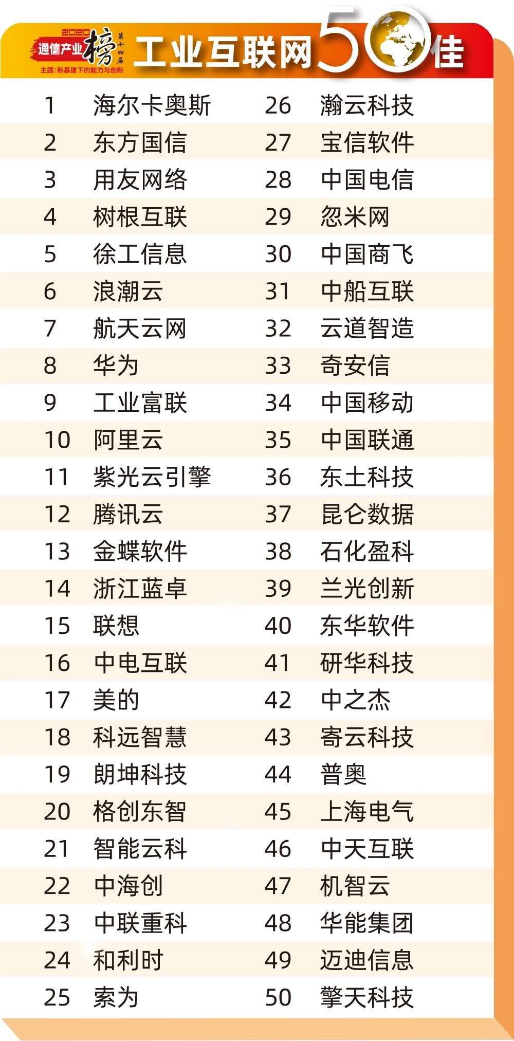 三年蟬聯(lián)！卡奧斯再登中國工業(yè)互聯(lián)網(wǎng)50佳榜首，領(lǐng)跑新基建