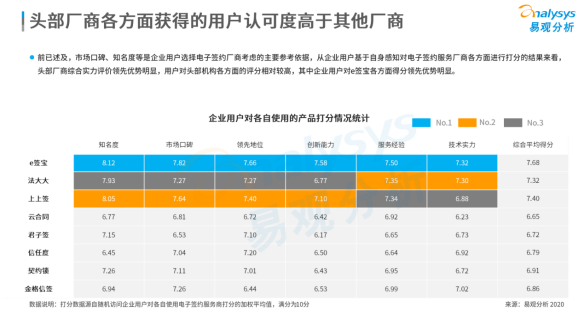 連續(xù)位列中國電子簽名市場份額榜首，e簽寶憑什么？