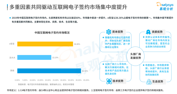 連續(xù)位列中國電子簽名市場份額榜首，e簽寶憑什么？