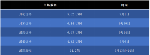 OKB 9月生態(tài)月報(bào)發(fā)布，單日最高漲幅14.27%，OKEx交易鏈登陸在即