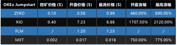 OKB 9月生態(tài)月報(bào)發(fā)布，單日最高漲幅14.27%，OKEx交易鏈登陸在即