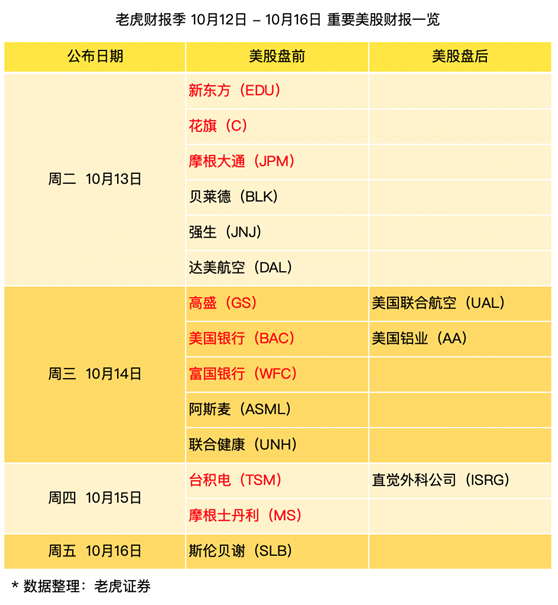 老虎證券：五大行直面周期風(fēng)險，新東方重壓欲突圍