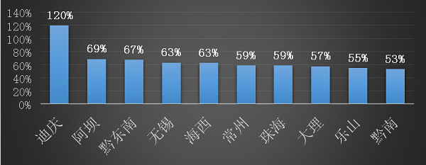 途家國慶鄉(xiāng)村民宿報(bào)告：疫情下鄉(xiāng)村民宿實(shí)現(xiàn)價(jià)量齊漲 同比增長超20%