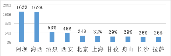 途家國慶鄉(xiāng)村民宿報(bào)告：疫情下鄉(xiāng)村民宿實(shí)現(xiàn)價(jià)量齊漲 同比增長超20%