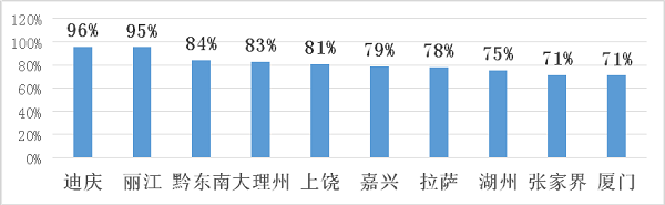 途家國慶鄉(xiāng)村民宿報(bào)告：疫情下鄉(xiāng)村民宿實(shí)現(xiàn)價(jià)量齊漲 同比增長超20%