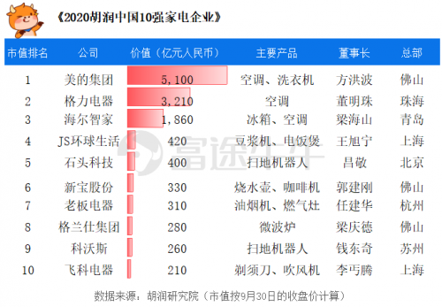 富途證券：胡潤中國10強家電企業(yè)榜單來襲，董明珠、雷軍“上榜”！