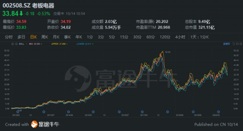 富途證券：胡潤中國10強家電企業(yè)榜單來襲，董明珠、雷軍“上榜”！